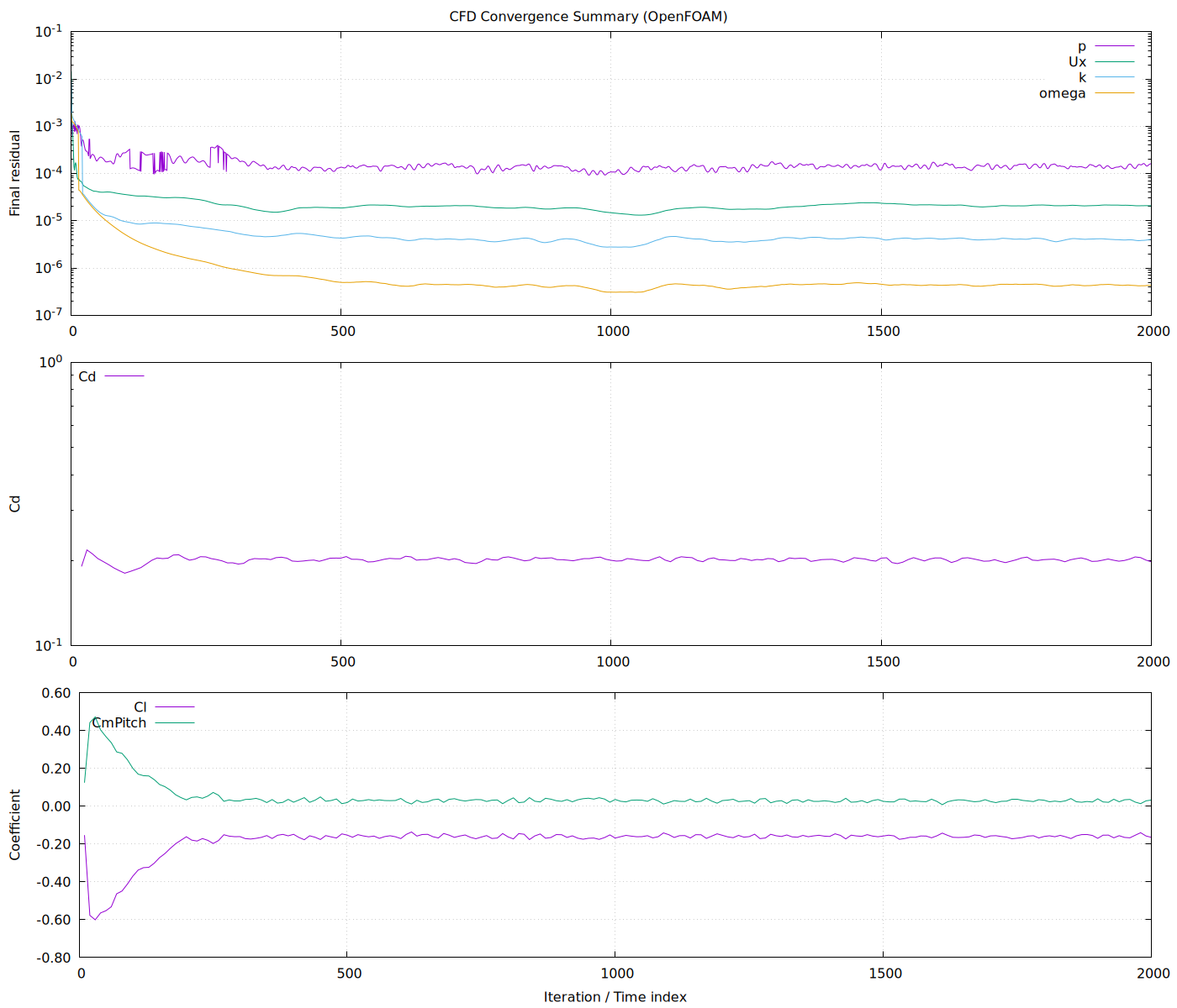 CFD convergence history